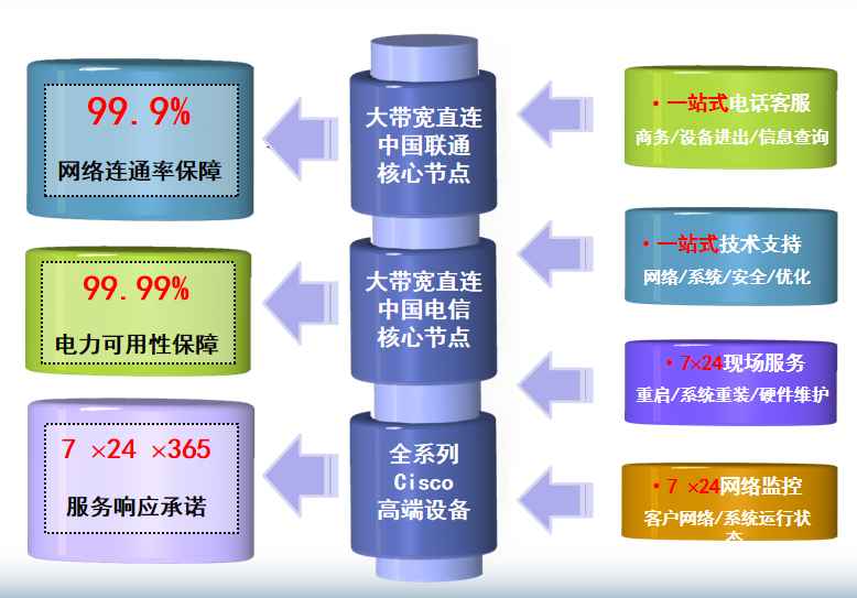 博尔塔拉机房网络